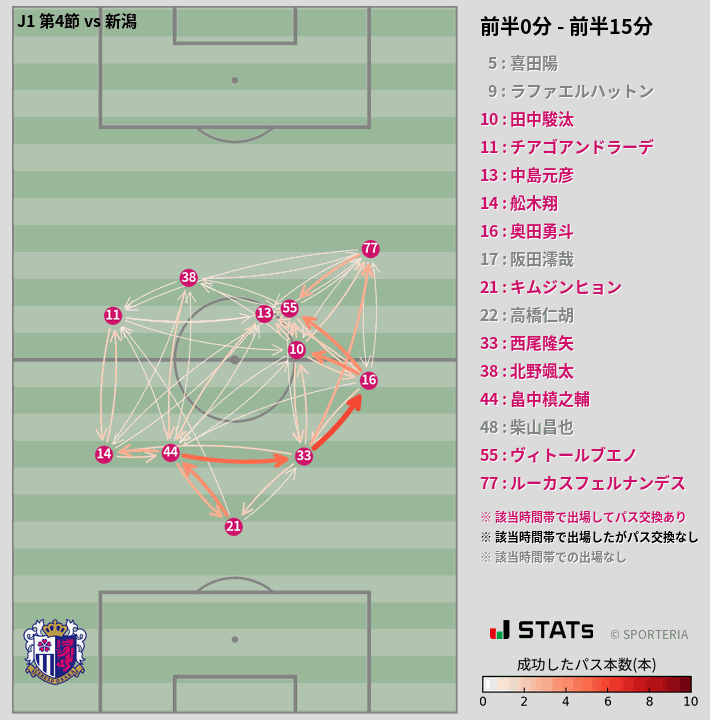 時間帯別パスネットワーク図