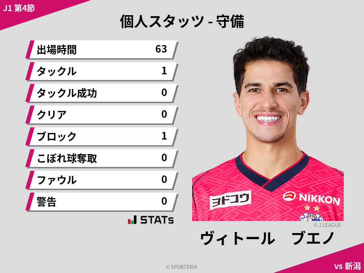 守備スタッツ - ヴィトール　ブエノ