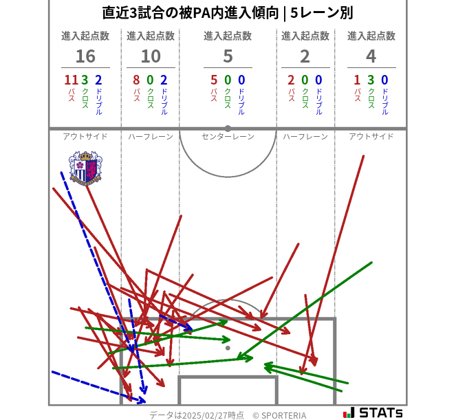 被PA内への進入傾向