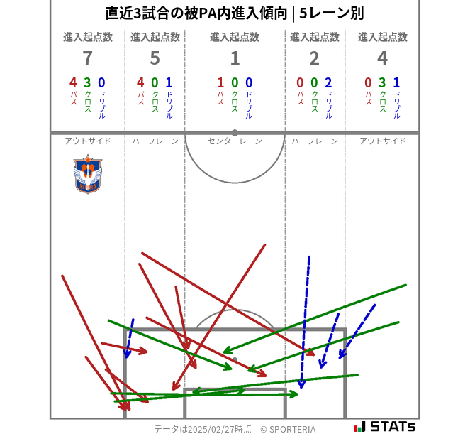 被PA内への進入傾向