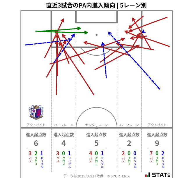 PA内への進入傾向