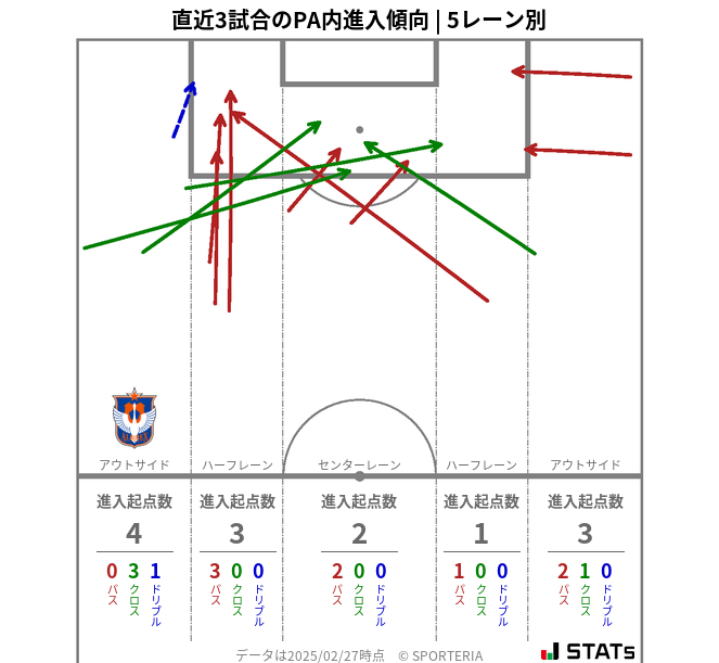PA内への進入傾向