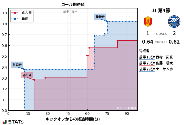 ゴール期待値