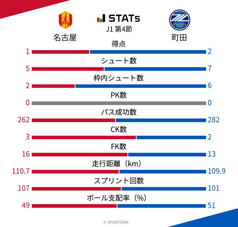 基本スタッツ