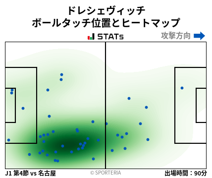 ヒートマップ - ドレシェヴィッチ