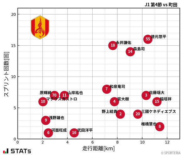 走行距離・スプリント回数