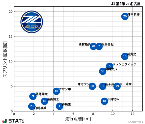 走行距離・スプリント回数