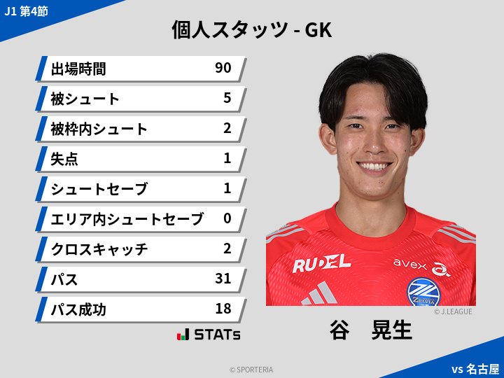 GKスタッツ - 谷　晃生