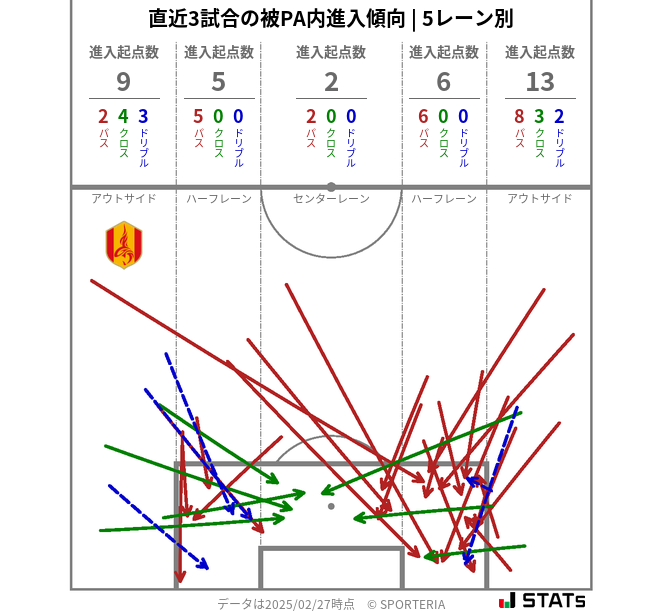 被PA内への進入傾向