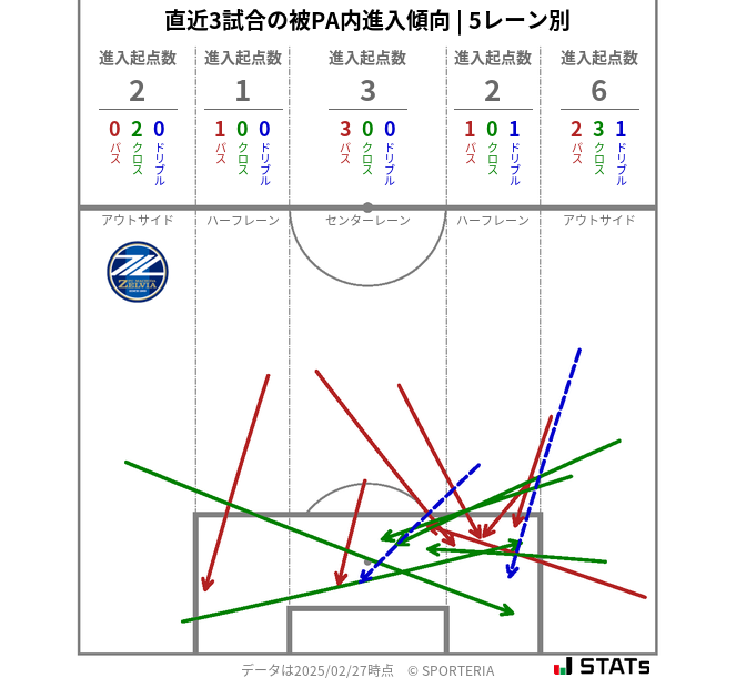 被PA内への進入傾向