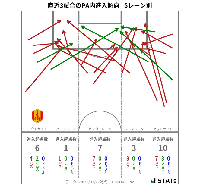 PA内への進入傾向