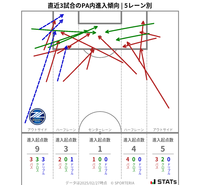 PA内への進入傾向