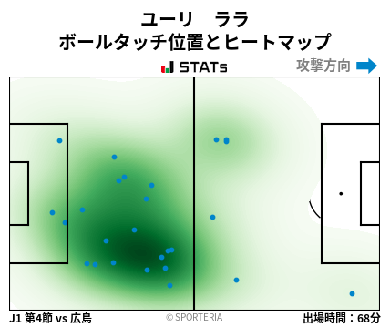 ヒートマップ - ユーリ　ララ