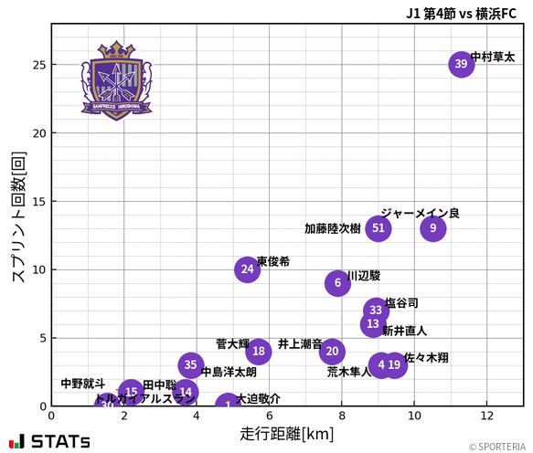 走行距離・スプリント回数