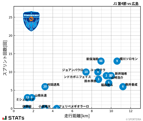 走行距離・スプリント回数
