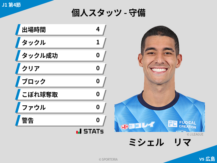 守備スタッツ - ミシェル　リマ