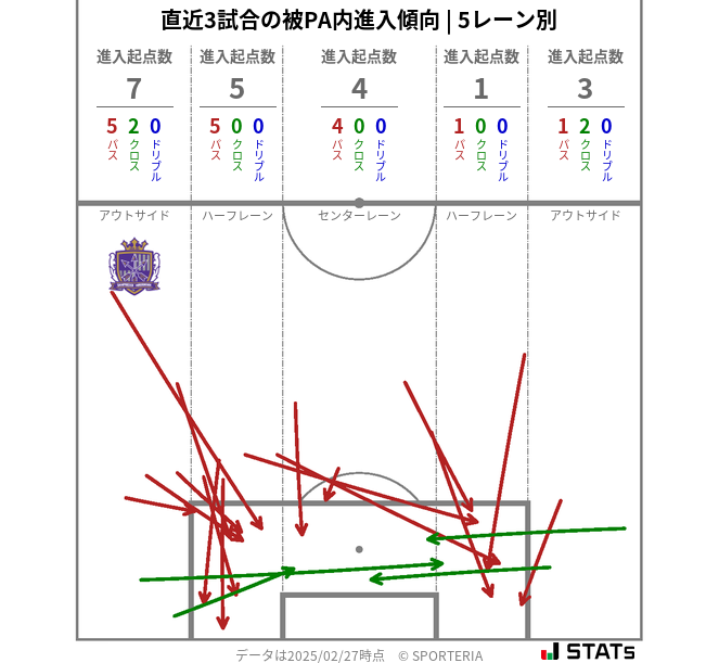 被PA内への進入傾向