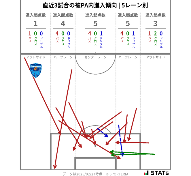 被PA内への進入傾向