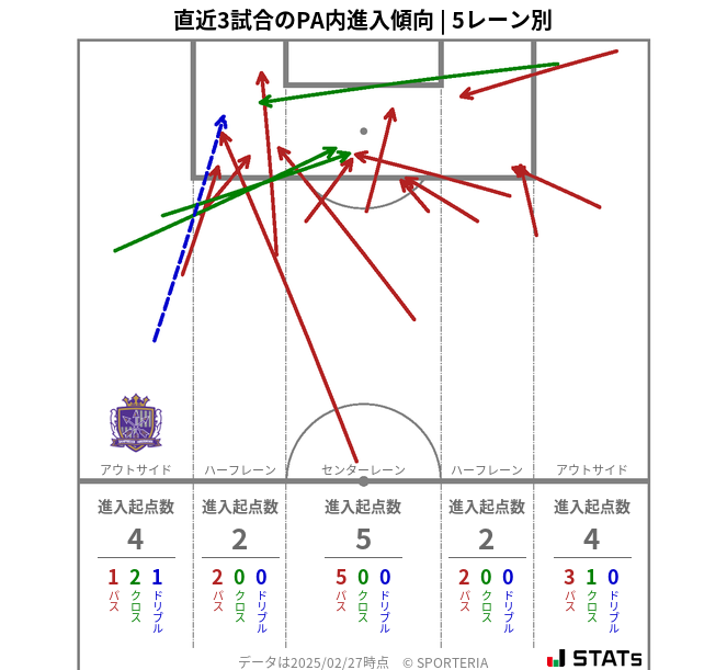 PA内への進入傾向