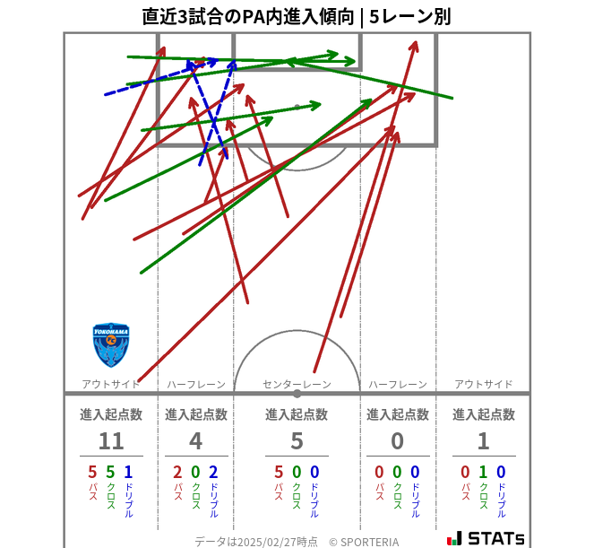 PA内への進入傾向