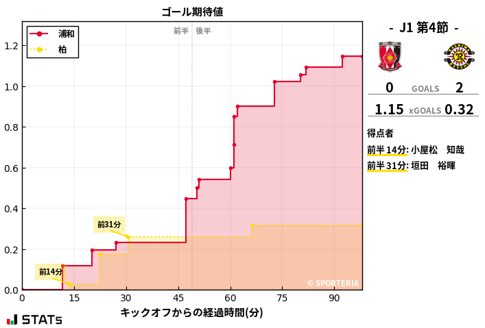 ゴール期待値