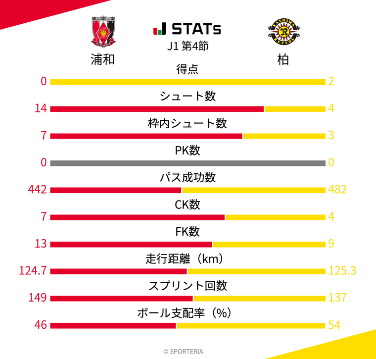 基本スタッツ