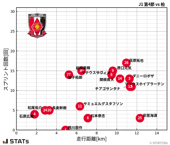 走行距離・スプリント回数
