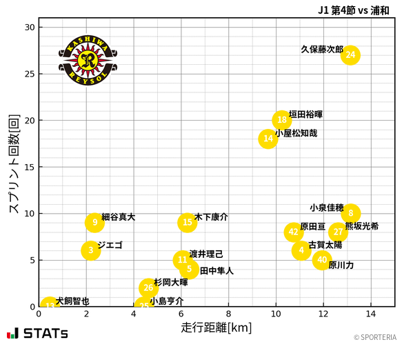 走行距離・スプリント回数