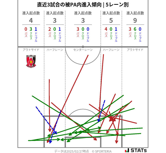 被PA内への進入傾向