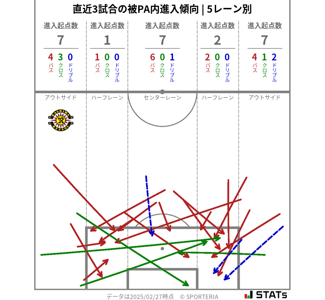 被PA内への進入傾向
