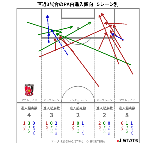 PA内への進入傾向