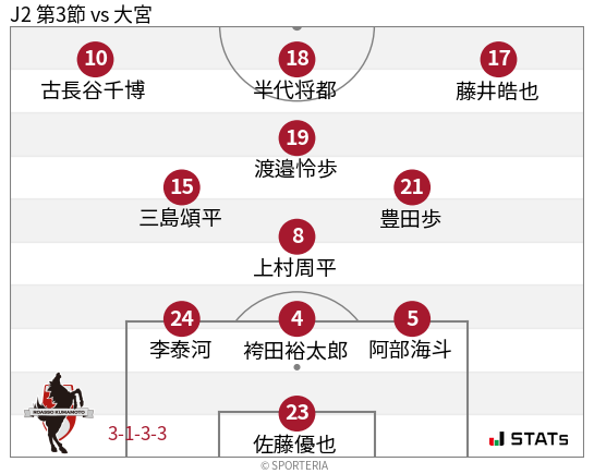 フォーメーション図