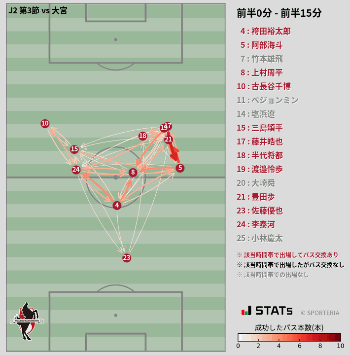 時間帯別パスネットワーク図