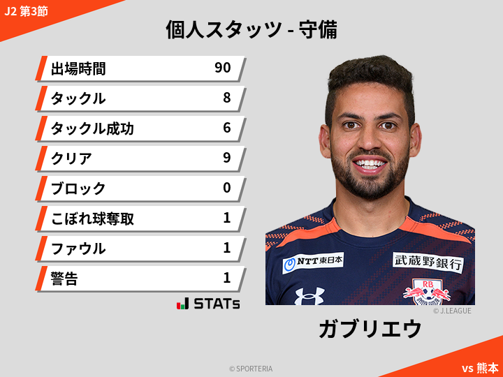 守備スタッツ - ガブリエウ