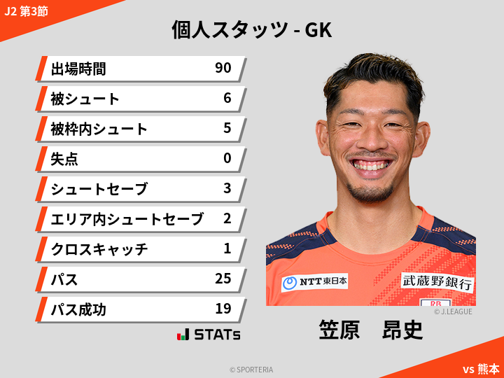 GKスタッツ - 笠原　昂史