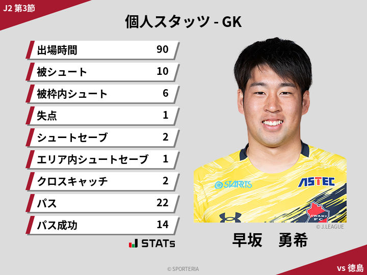 GKスタッツ - 早坂　勇希