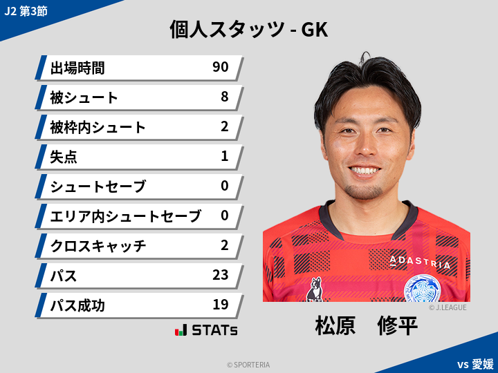 GKスタッツ - 松原　修平