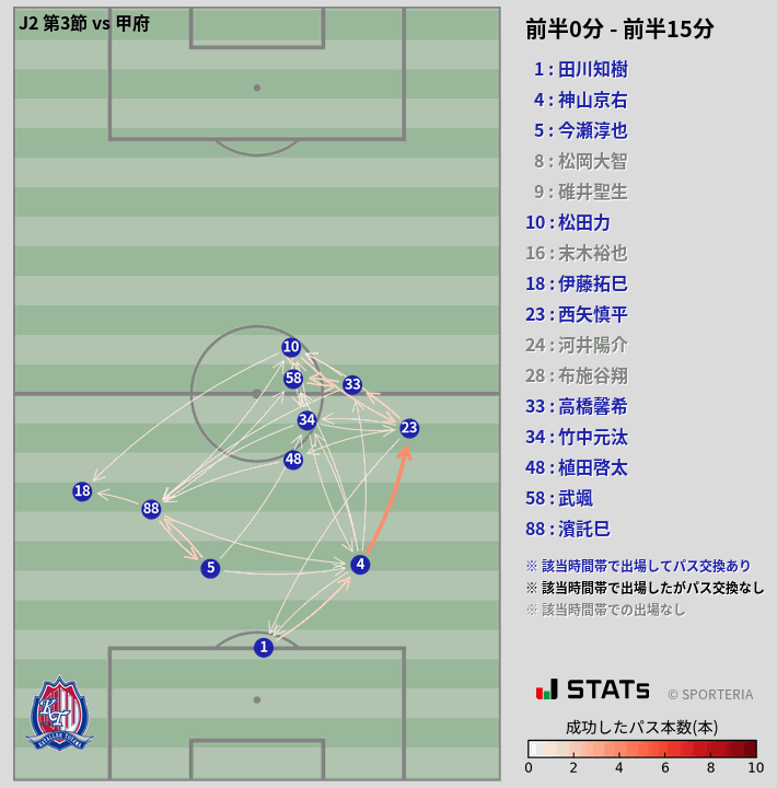 時間帯別パスネットワーク図