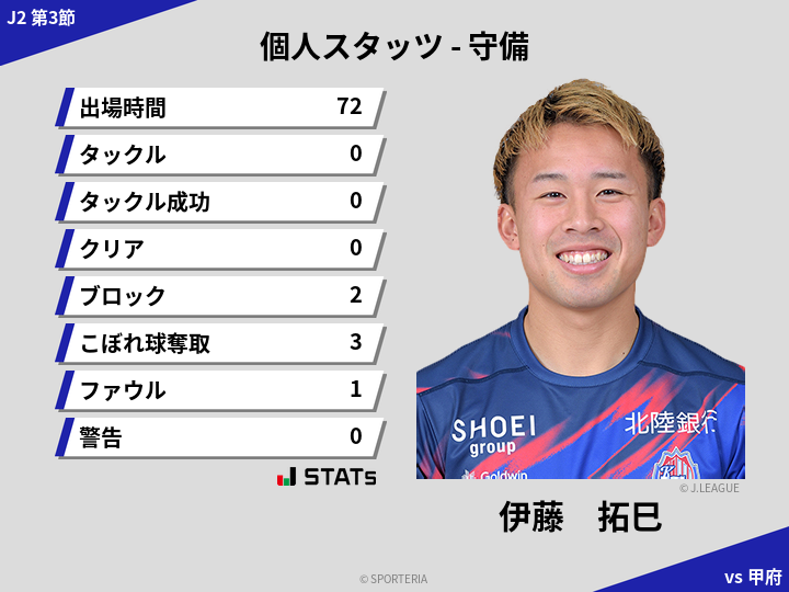 守備スタッツ - 伊藤　拓巳