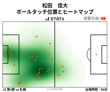 ヒートマップ - 松田　佳大