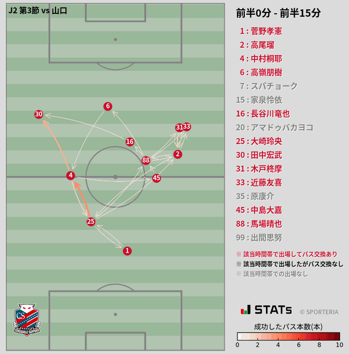時間帯別パスネットワーク図