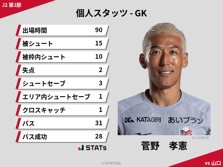 GKスタッツ - 菅野　孝憲