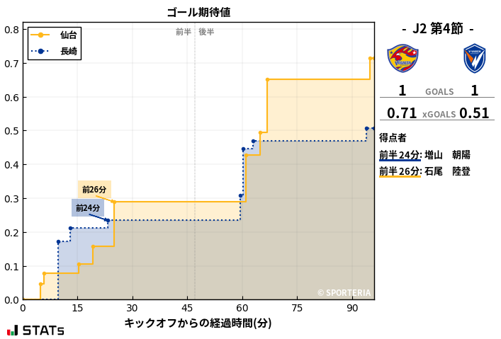 ゴール期待値
