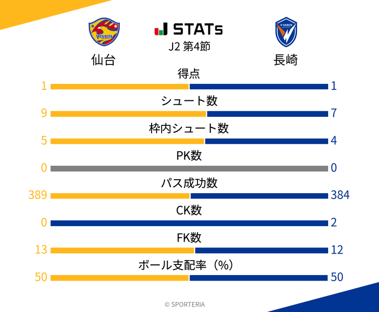 基本スタッツ