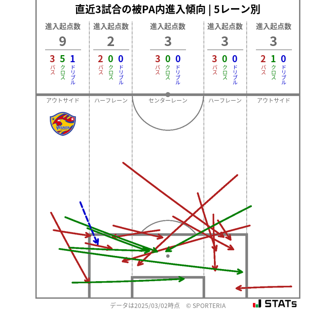 被PA内への進入傾向