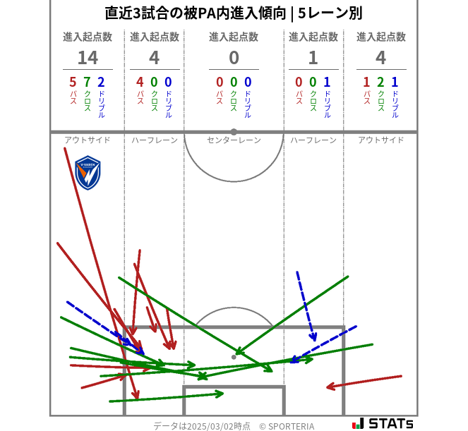被PA内への進入傾向