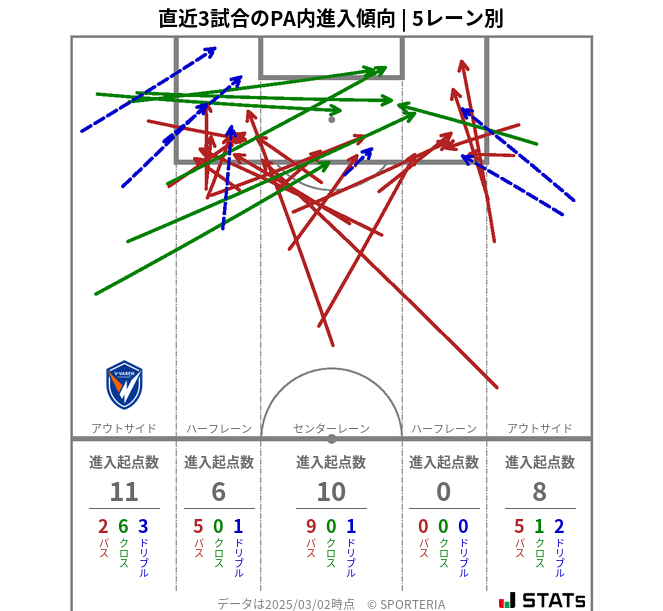 PA内への進入傾向