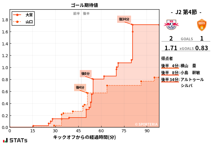 ゴール期待値