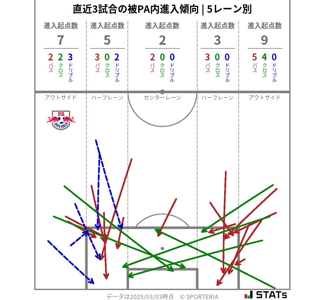 被PA内への進入傾向