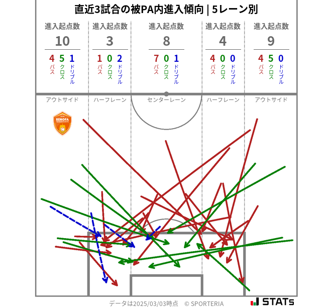 被PA内への進入傾向